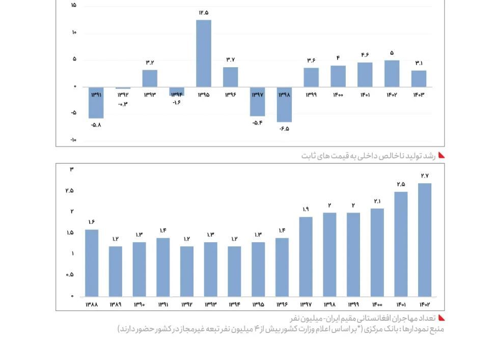 اتباع افغان را اخراج کردید، پروژه‌ها خوابید! +عکس