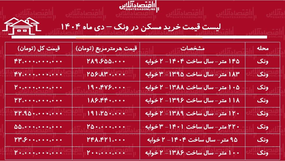 لیست قیمت خرید مسکن در ونک / قیمت یک آپارتمان ۱۰۰ متری در این منطقه چقدر است؟ + جدول دی ماه ۱۴۰۴ لیست قیمت خرید مسکن در ونک / قیمت یک آپارتمان ۱۰۰ متری در این منطقه چقدر است؟ + جدول دی ماه ۱۴۰۴
