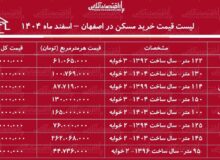 لیست قیمت خرید مسکن در اصفهان / خرید یک آپارتمان ۲ خوابه در احمدآباد، مرداویج، بهارستان و…چقدر هزینه دارد؟ + جدول اسفند ماه ۱۴۰۴