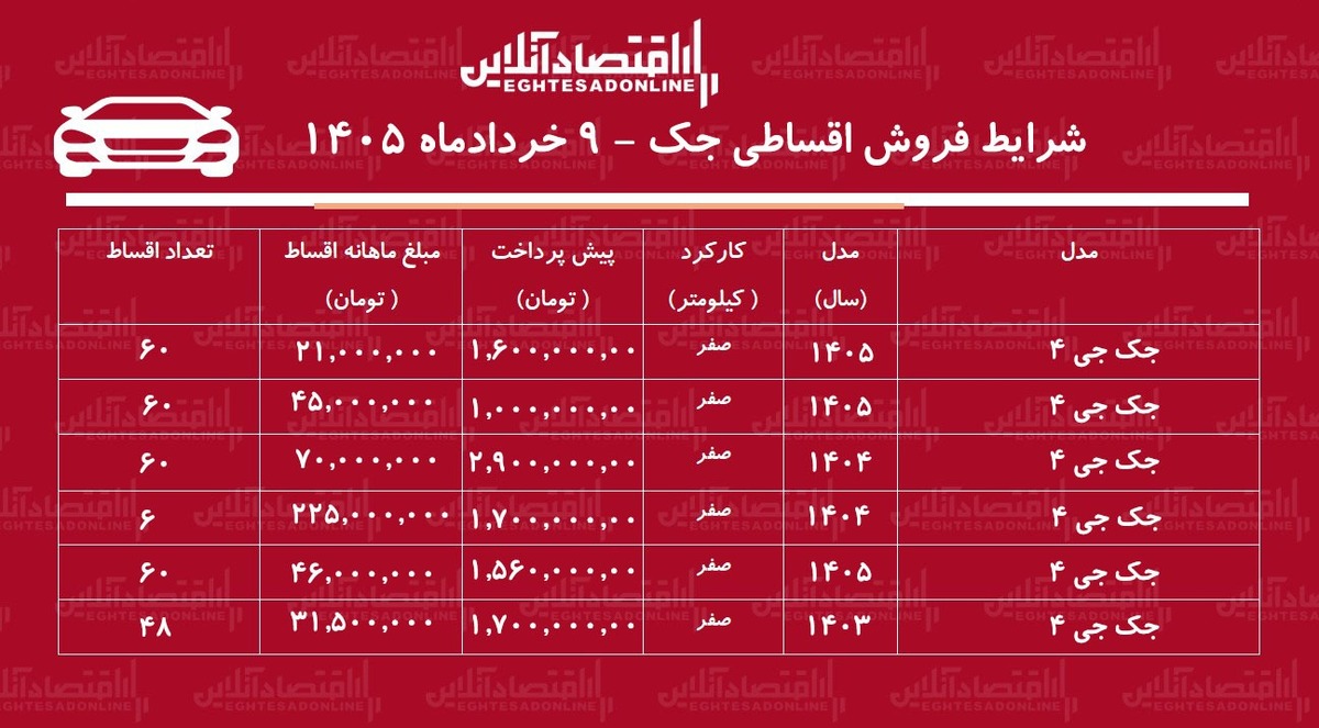 شرایط جدید فروش اقساطی جک در بازار / با اقساط ۴۸ ماهه جک بخرید + جدول خردادماه ۱۴۰۵
