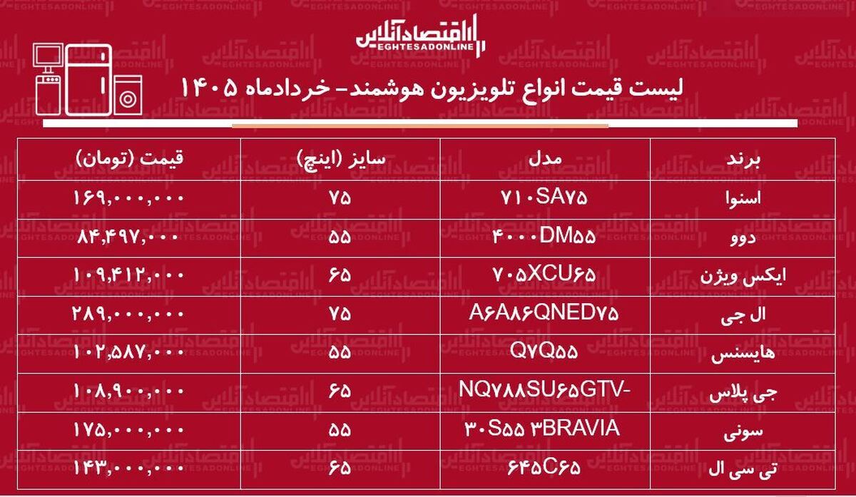 قیمت جدید انواع تلویزیون‌های هوشمند / ال ای دی ال جی، دوو، اسنوا، سونی و…چند شد؟ + جدول خردادماه ۱۴۰۵