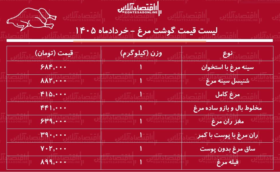 قیمت گوشت مرغ امروز ۱۰ خرداد ۱۴۰۵ / مرغ کامل کیلویی چند شد؟ + جدول