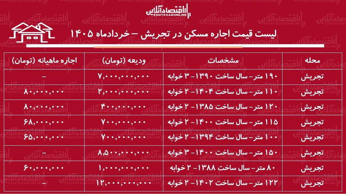 لیست قیمت اجاره مسکن در تجریش / اجاره‌نشینی در این منطقه چقدر هزینه دارد؟ + جدول خردادماه ۱۴۰۵
