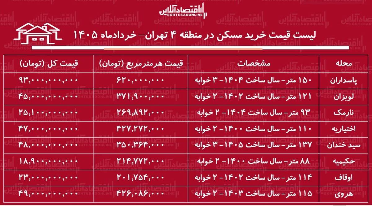 لیست قیمت خرید مسکن در منطقه ۴ تهران / خرید آپارتمان ۲ خوابه در لویزان، نارمک، پاسدارن و…چقدر سرمایه نیاز دارد؟ + جدول خردادماه ۱۴۰۵
