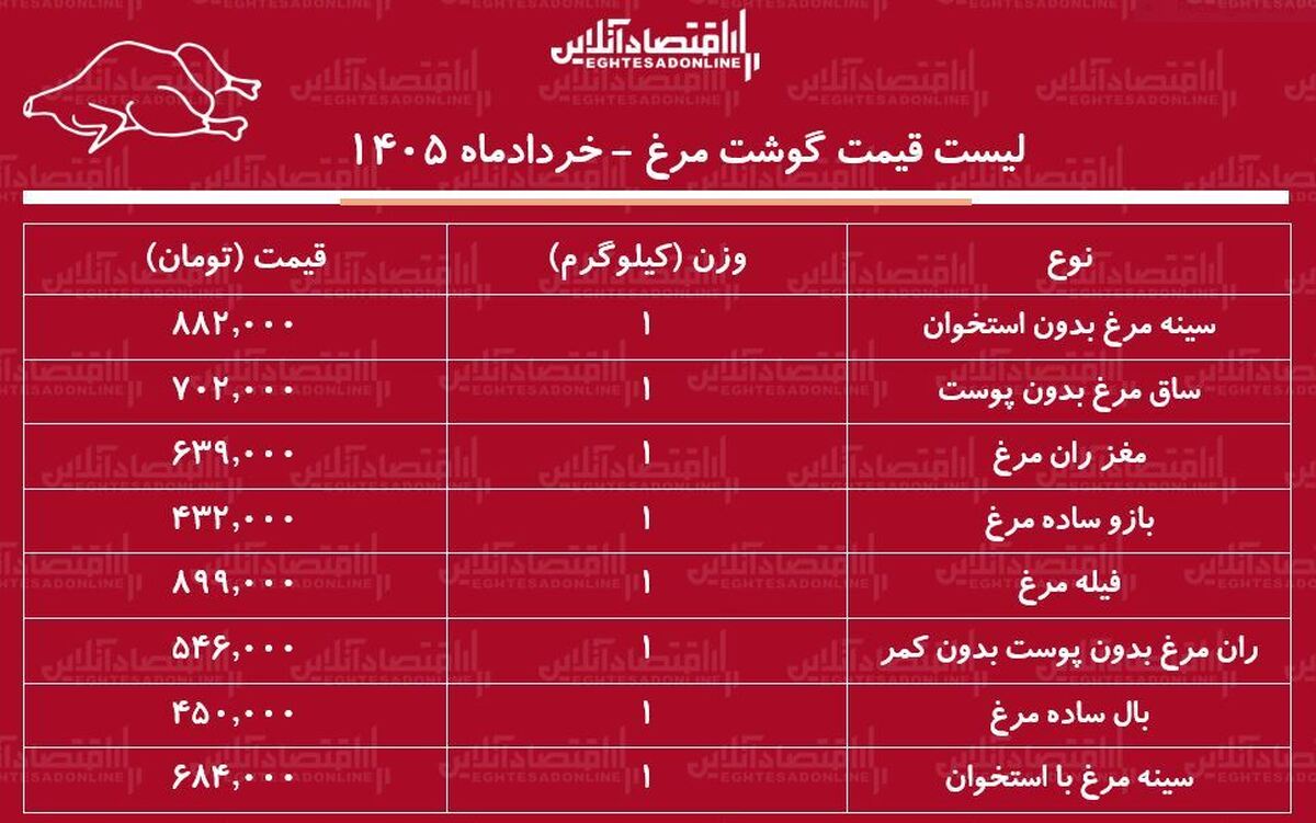 لیست قیمت گوشت مرغ امروز ۸ خرداد ۱۴۰۵ / ران مرغ کیلویی چند شد؟ + جدول