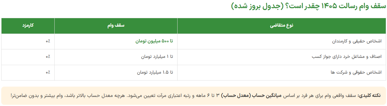 سقف وام رسالت سقف وام رسالت