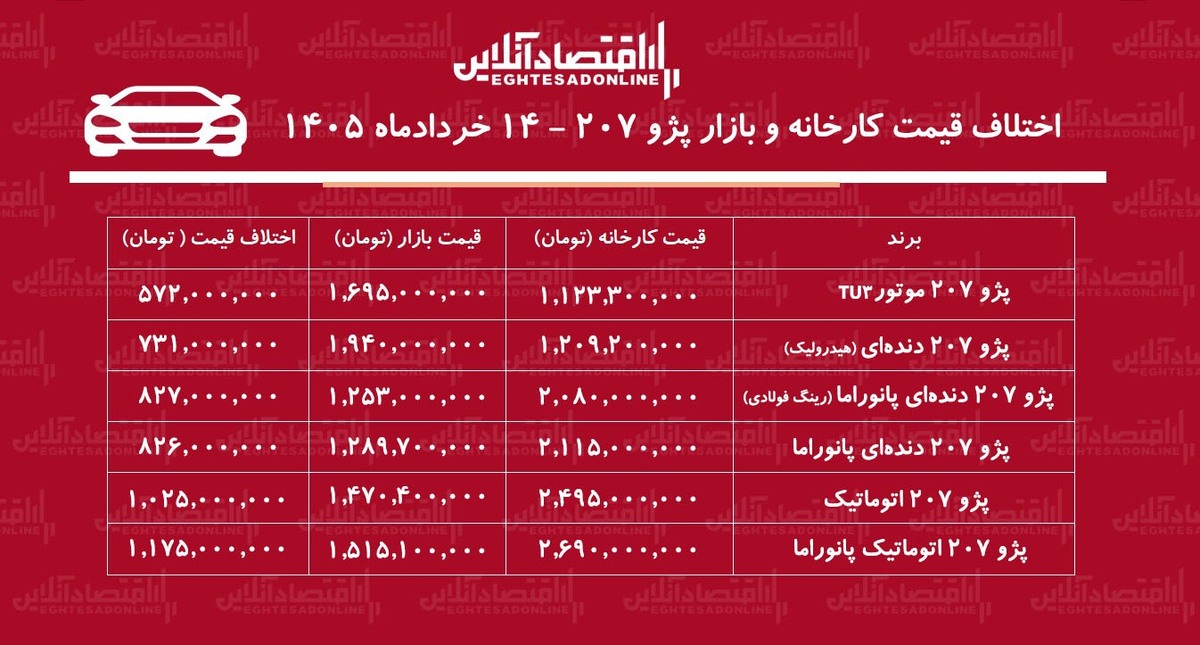 اختلاف قیمت کارخانه و بازار پژو ۲۰۷ / با خرید این مدل یک میلیاردتومان سود کنید + جدول خردادماه ۱۴۰۵