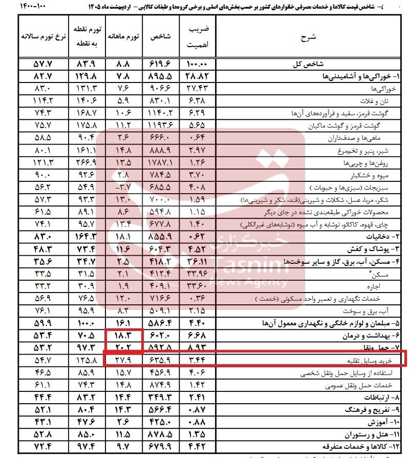 افشای جزئیات گرانی کالاهای کالابرگ / شیر، گوشت و روغن چقدر افزایش قیمت داشتند؟ افشای جزئیات گرانی کالاهای کالابرگ / شیر، گوشت و روغن چقدر افزایش قیمت داشتند؟