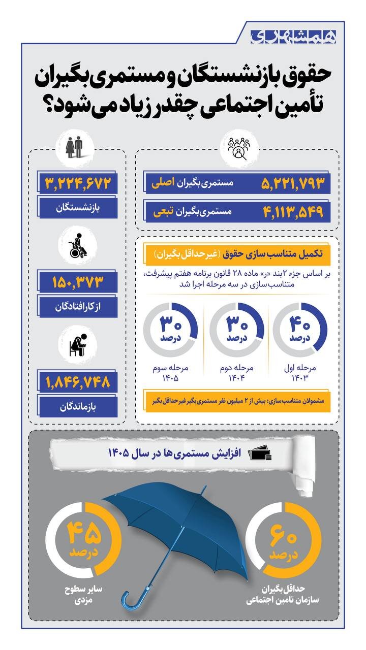حقوق بازنشستگان و مستمری بگیران تأمین اجتماعی چقدر زیاد می شود؟ + اینفوگرافیک