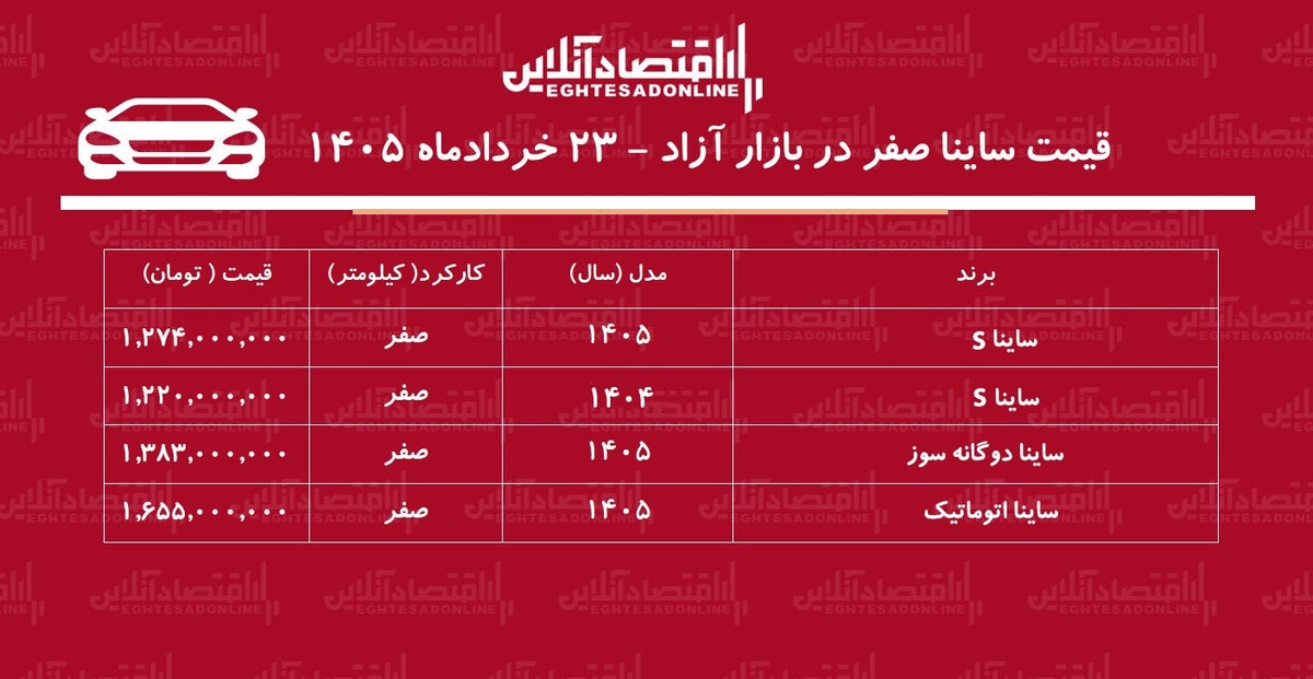 خانواده ساینا در سراشیبی قیمت/ ساینا از اوج فاصله گرفت+ جدول خردادماه ۱۴۰۵