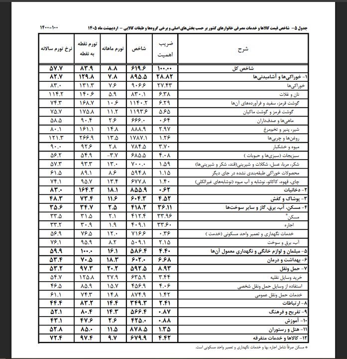 سونامی گرانی در سبد معیشت/قیمت خوراکی‌ها منفجر شد