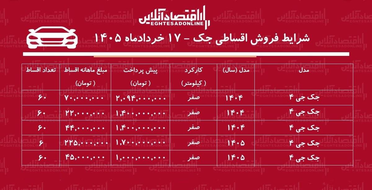 شرایط جدید فروش اقساطی جک در بازار / با اقساط ۵ ساله جک بخرید+ جدول خردادماه ۱۴۰۵