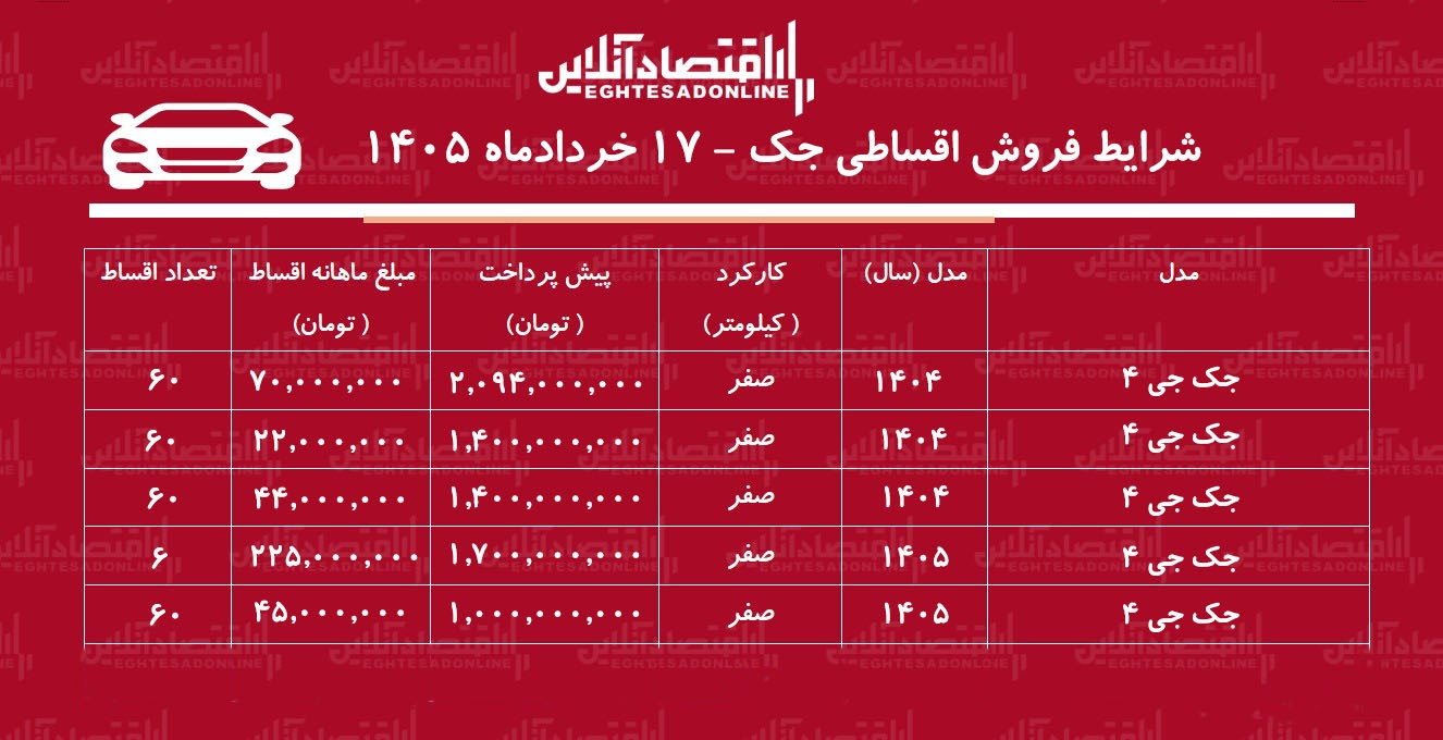 شرایط جدید فروش اقساطی جک در بازار / با اقساط ۵ ساله جک بخرید+ جدول خردادماه ۱۴۰۵ شرایط جدید فروش اقساطی جک در بازار / با اقساط ۵ ساله جک بخرید+ جدول خردادماه ۱۴۰۵