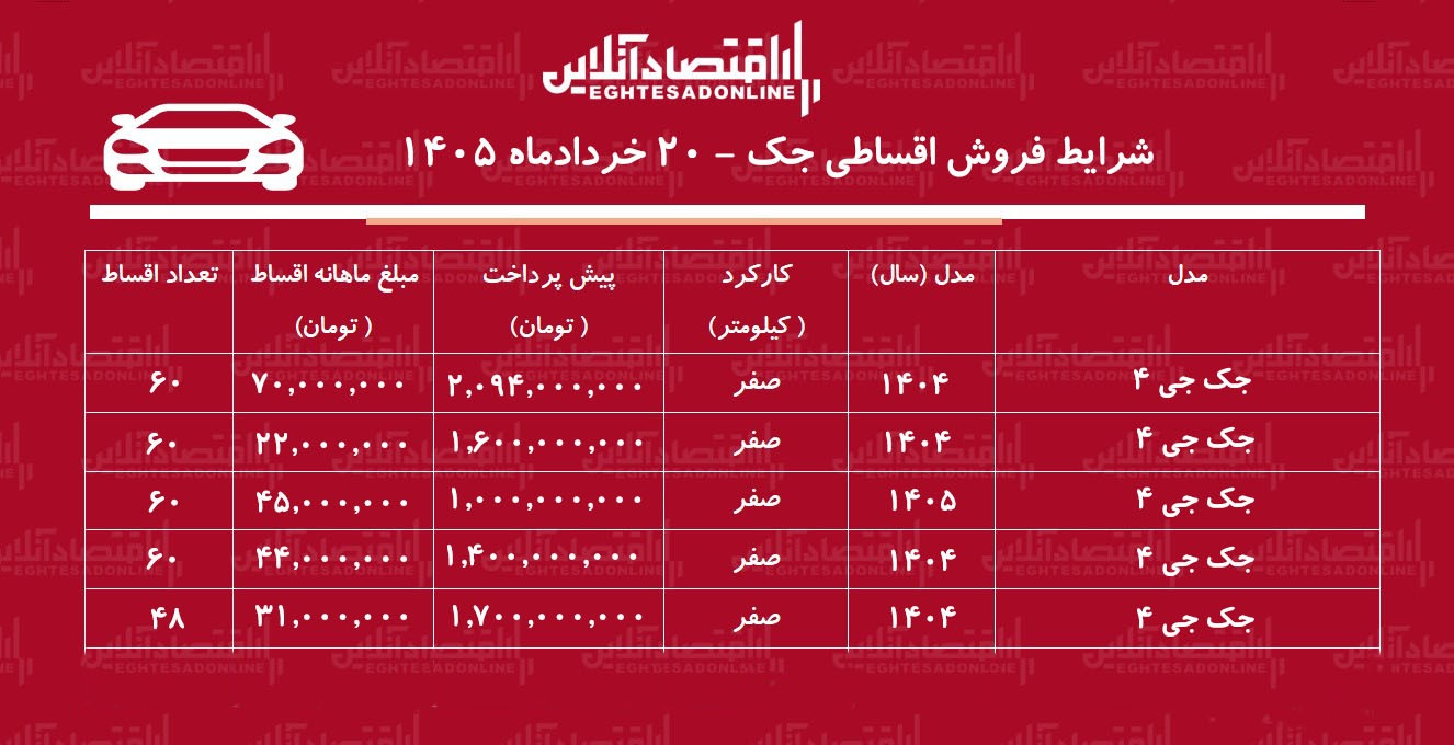 شرایط جدید فروش اقساطی جک در بازار/ با ۷۳۴ میلیون تومان جک بخرید+ جدول خردادماه ۱۴۰۵ شرایط جدید فروش اقساطی جک در بازار/ با ۷۳۴ میلیون تومان جک بخرید+ جدول خردادماه ۱۴۰۵