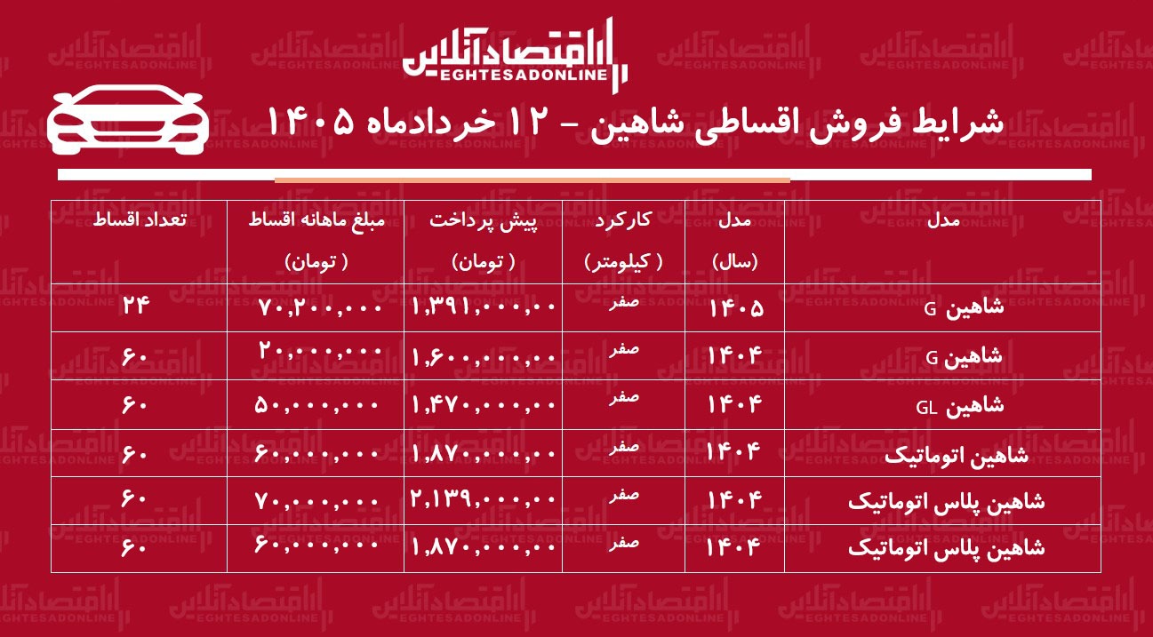 شرایط جدید فروش اقساطی شاهین در بازار / با اقساط ۵ ساله شاهین بخرید + جدول خردادماه ۱۴۰۵