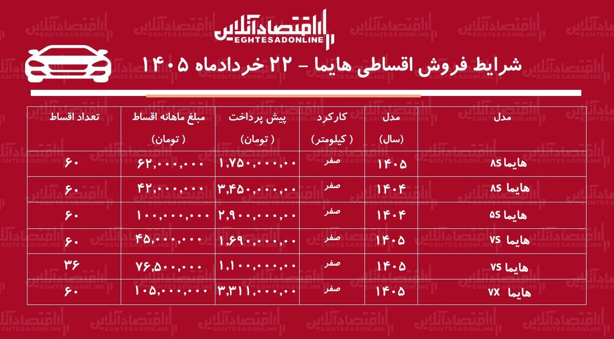 شرایط جدید فروش اقساطی هایما/ شاسی‌بلند محبوب بازار با اقساط بلندمدت+ جدول خردادماه ۱۴۰۵