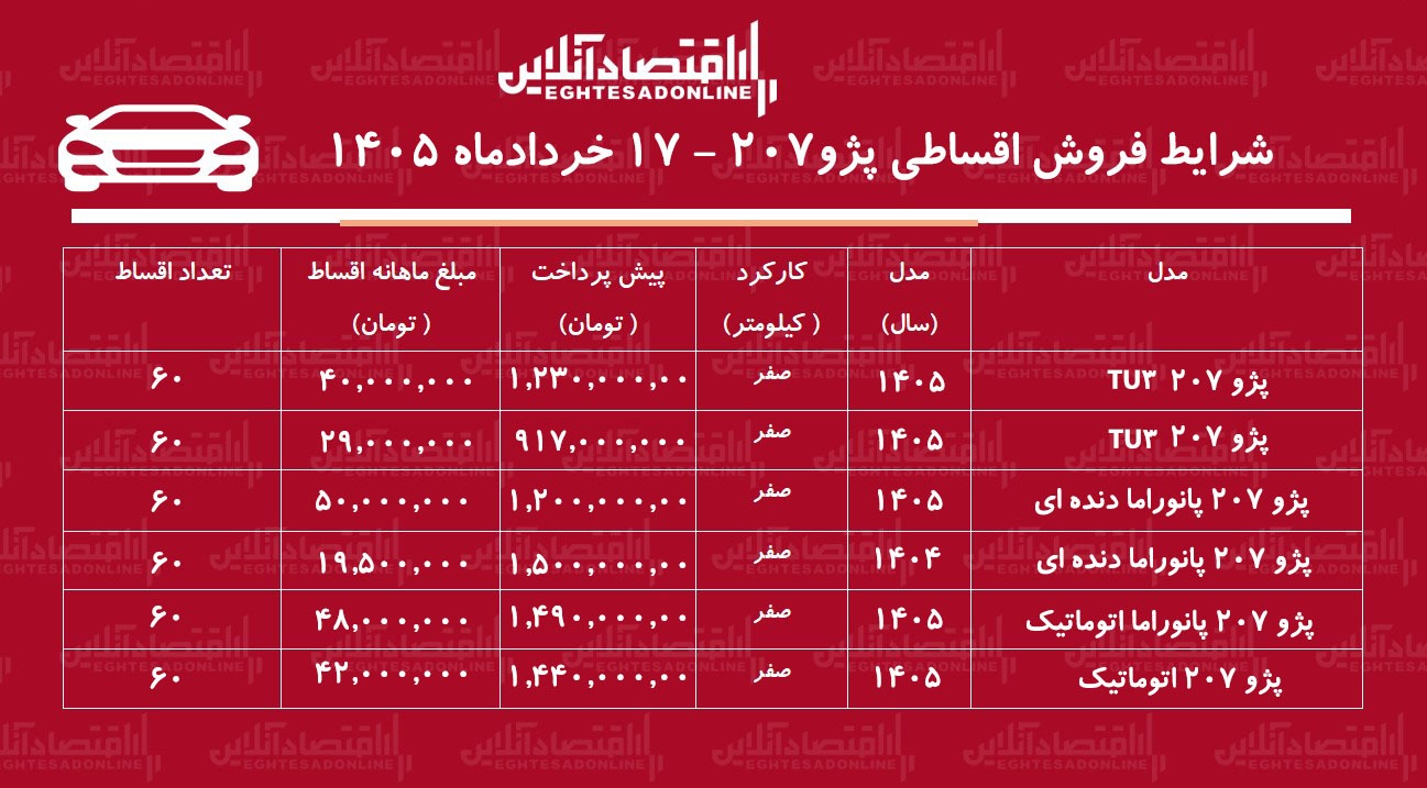 شرایط جدید فروش اقساطی پژو ۲۰۷ در بازار / با ۸۰۰ میلیون تومان پژو ۲۰۷ بخرید + جدول خرداد ۱۴۰۵ شرایط جدید فروش اقساطی پژو ۲۰۷ در بازار / با ۸۰۰ میلیون تومان پژو ۲۰۷ بخرید + جدول خرداد ۱۴۰۵