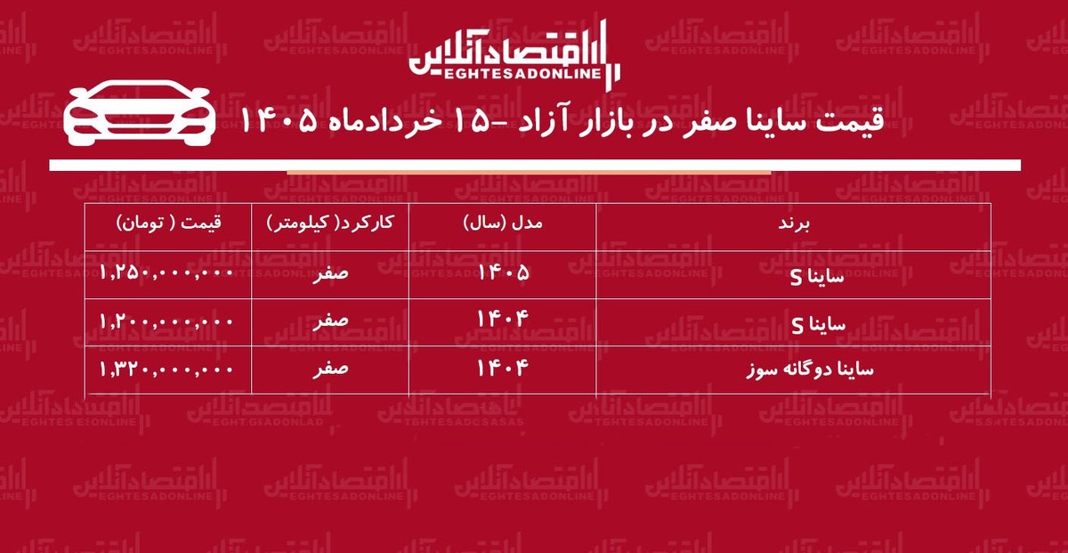 عقب‌نشینی قیمت ساینا / بازار ساینا نزولی شد + جدول خردادماه ۱۴۰۵