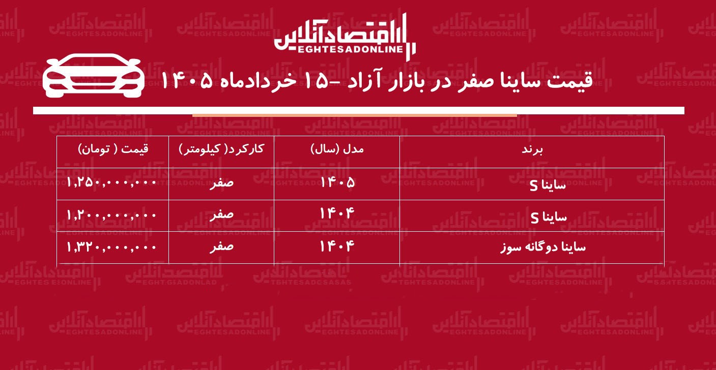 عقب‌نشینی قیمت ساینا در بازار آزاد / بازار ساینا نزولی شد + جدول خردادماه ۱۴۰۵