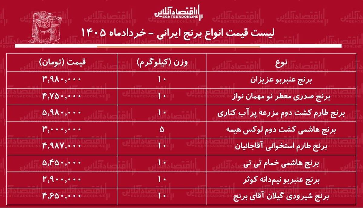 قیمت انواع برنج ایرانی ۱۲ خرداد ۱۴۰۵ / کیسه ۱۰ کیلویی برنج عنبربو، شیرودی، طارم و…را چند بخریم؟ + جدول