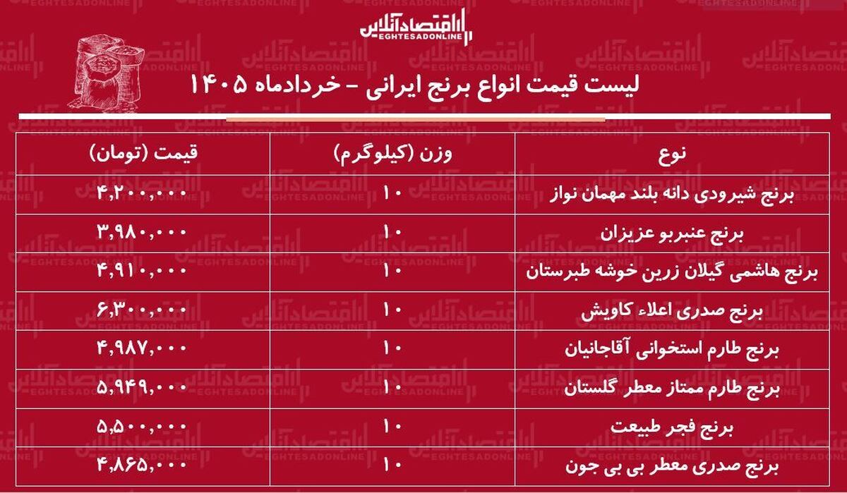 قیمت جدید انواع برنج ایرانی در بازار / برنج هاشمی، طارم، شیرودی و…کیلویی چند شد؟ + جدول ۱۷ خرداد ۱۴۰۵