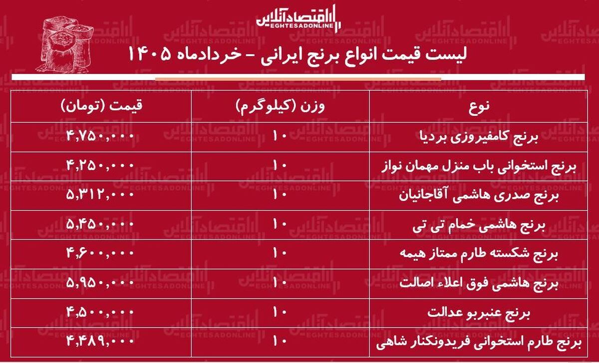 قیمت جدید انواع برنج ایرانی ۲۲ خرداد ۱۴۰۵ | کیسه ۱۰ کیلویی برنج طارم، صدری، عنبربو و…را چند بخریم؟ + جدول