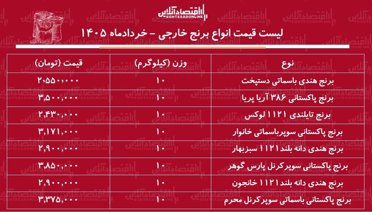 قیمت جدید انواع برنج وارداتی در بازار ۱۳ خرداد ۱۴۰۵ / کیسه ۱۰ کیلویی برنج هندی، تایلندی و پاکستانی چند شد؟ + جدول