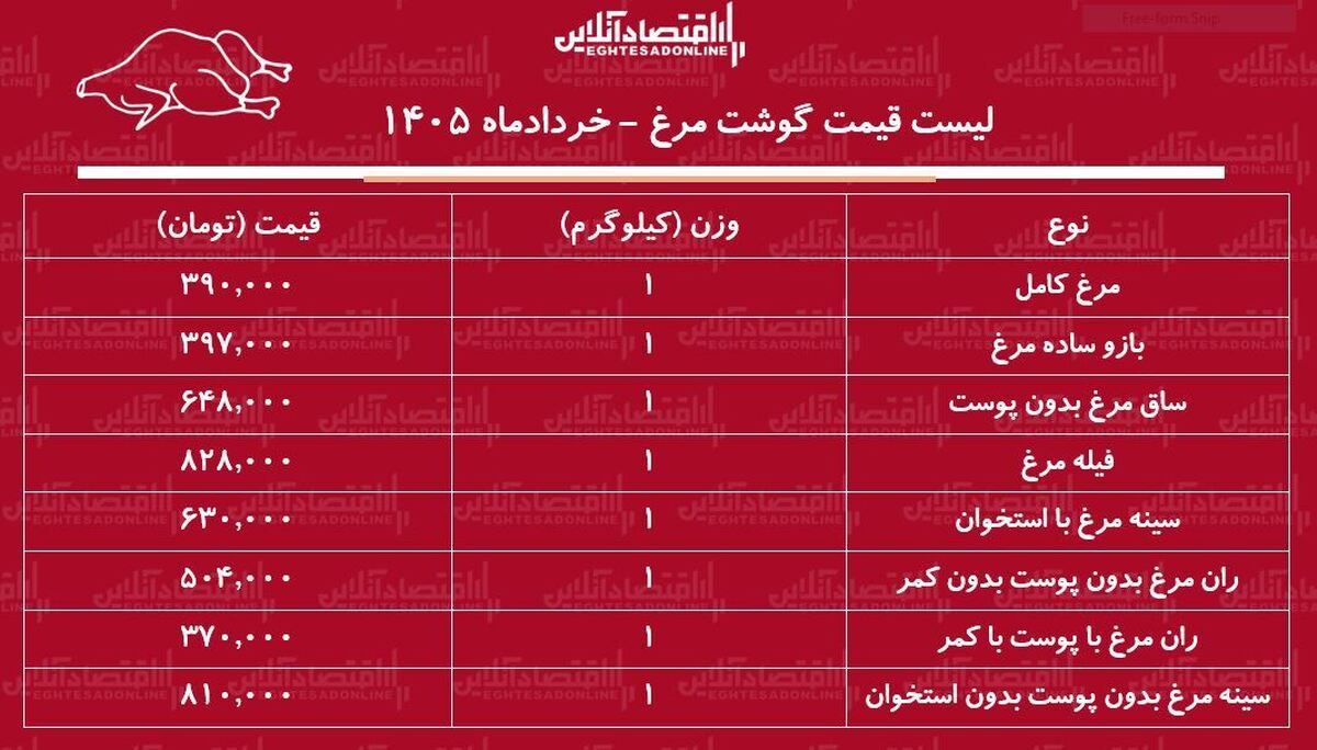 قیمت جدید گوشت مرغ امروز ۱۲ خرداد ۱۴۰۵ / فیله و ران مرغ کیلویی چند شد؟ + جدول