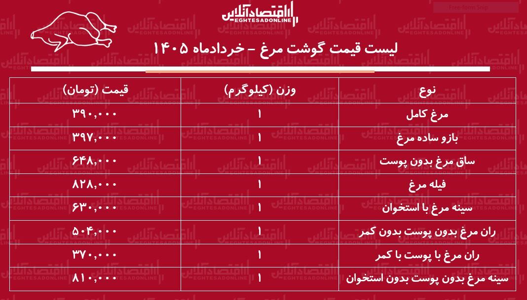 قیمت جدید گوشت مرغ امروز ۱۲ خرداد ۱۴۰۵ / فیله و ران مرغ کیلویی چند شد؟ + جدول