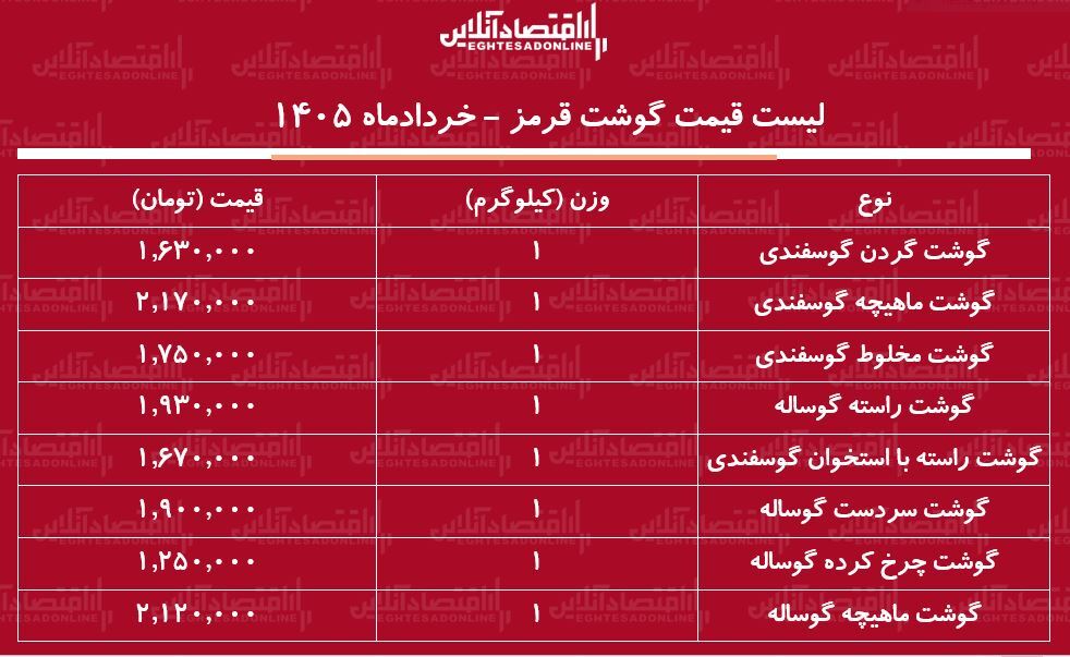 قیمت گوشت قرمز امروز ۱۱ خرداد ۱۴۰۵ / ماهیچه گوساله و گوسفندی کیلویی چند شد؟ + جدول