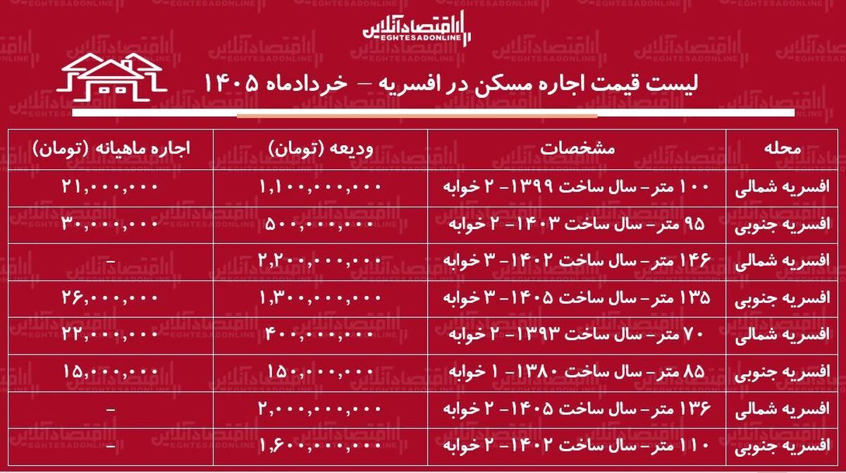 لیست قیمت اجاره مسکن در افسریه | رهن و اجاره آپارتمان ۲ خوابه در این منطقه چقدر هزینه دارد؟ + جدول خرداد ۱۴۰۵