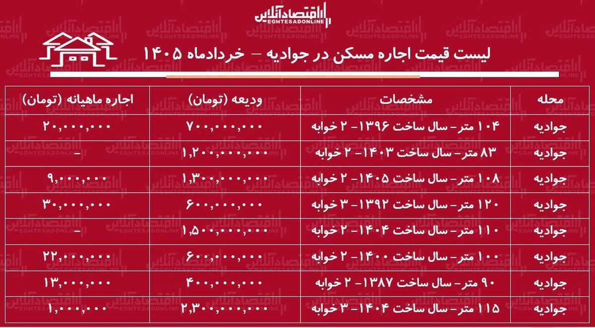 لیست قیمت اجاره مسکن در جوادیه / رهن و اجاره آپارتمان ۲ خوابه در این منطقه چقدر هزینه دارد؟ + جدول خردادماه ۱۴۰۵