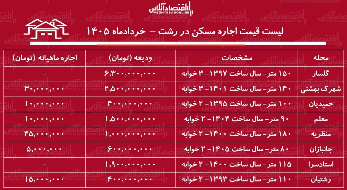 لیست قیمت اجاره مسکن در رشت / اجاره‌نشینی در محلات مختلف این شهر چقدر سرمایه نیاز دارد؟ + جدول خردادماه ۱۴۰۵