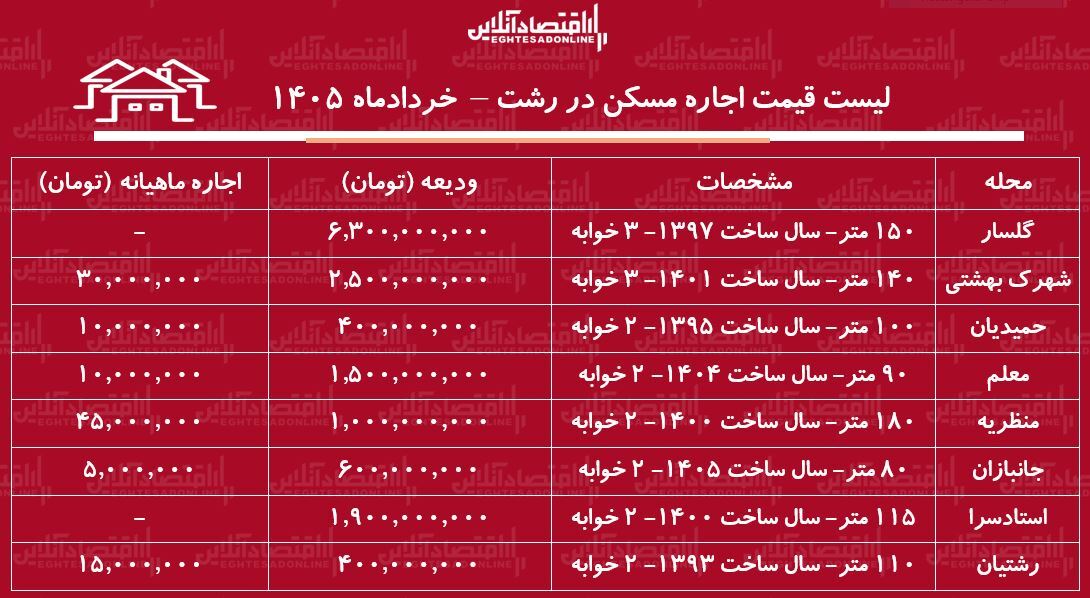 لیست قیمت اجاره مسکن در رشت / اجارهنشینی در محلات مختلف این شهر چقدر سرمایه نیاز دارد؟ + جدول خردادماه ۱۴۰۵ لیست قیمت اجاره مسکن در رشت / اجارهنشینی در محلات مختلف این شهر چقدر سرمایه نیاز دارد؟ + جدول خردادماه ۱۴۰۵