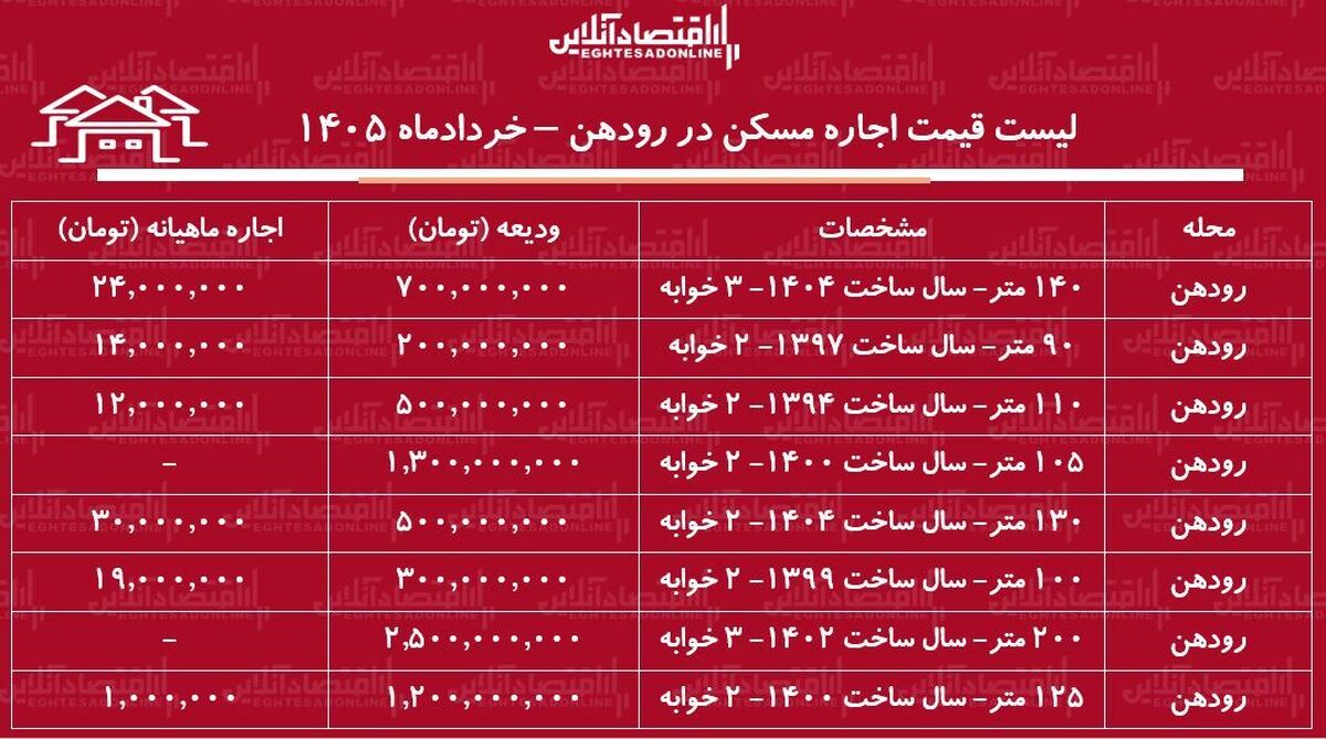 لیست قیمت اجاره مسکن در رودهن / اجاره آپارتمان ۲ خوابه در این منطقه چقدر هزینه دارد؟ + جدول خردادماه ۱۴۰۵