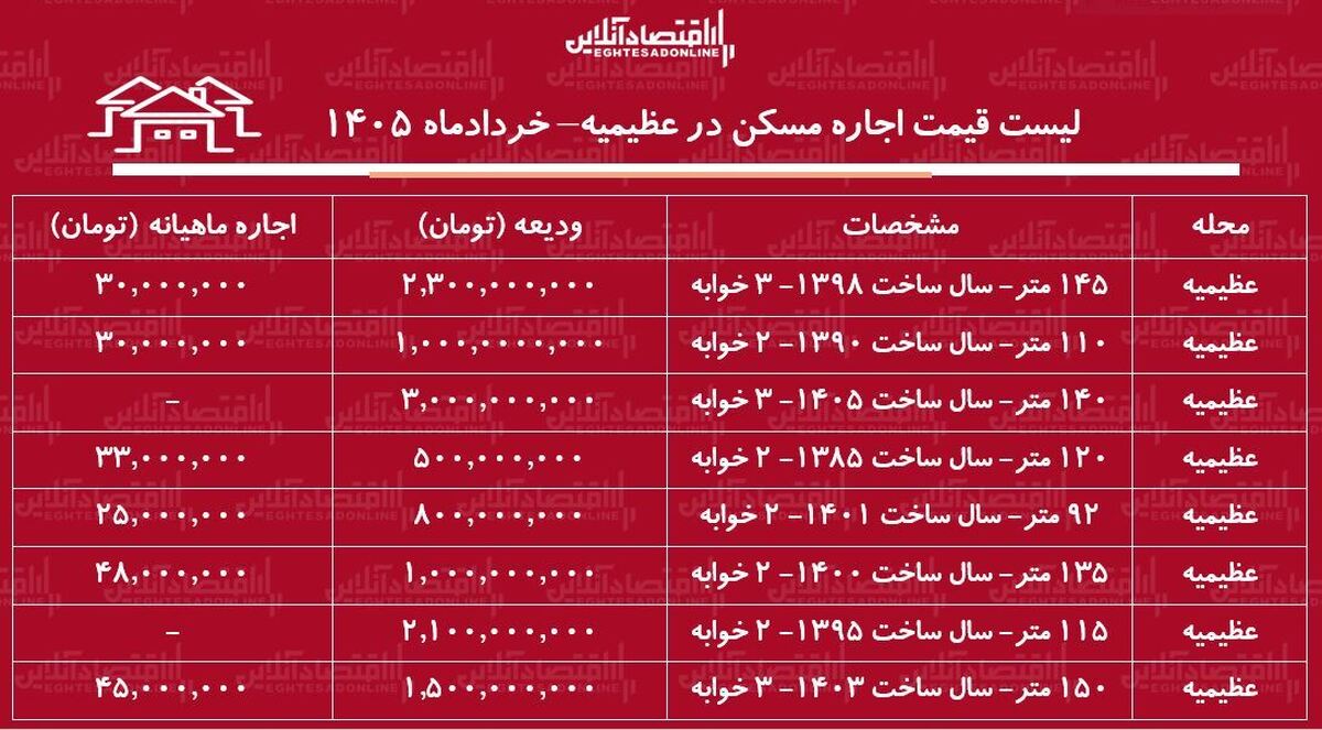 لیست قیمت اجاره مسکن در عظیمیه / اجاره‌نشینی در این منطقه چقدر هزینه دارد؟ + جدول خردادماه ۱۴۰۵