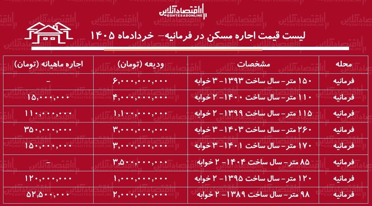 لیست قیمت اجاره مسکن در فرمانیه/ اجارهنشینی در این منطقه چقدر سرمایه نیاز دارد؟ + جدول خرداد ۱۴۰۵