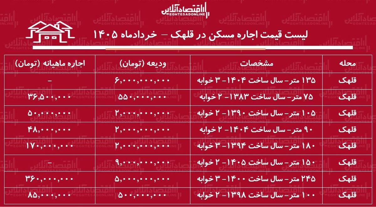 لیست قیمت اجاره مسکن در قلهک | اجارهنشینی در این منطقه چقدر هزینه دارد؟ + جدول خرداد ۱۴۰۵