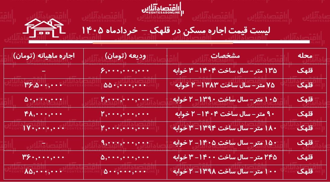 لیست قیمت اجاره مسکن در قلهک | اجاره‌نشینی در این منطقه چقدر هزینه دارد؟ + جدول خرداد ۱۴۰۵