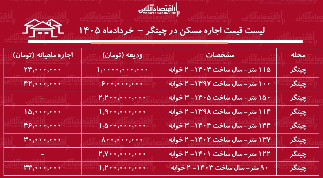 لیست قیمت اجاره مسکن در چیتگر / رهن و اجاره آپارتمان ۱۰۰ متری در این منطقه چقدر هزینه دارد؟ + جدول خردادماه ۱۴۰۵ لیست قیمت اجاره مسکن در چیتگر / رهن و اجاره آپارتمان ۱۰۰ متری در این منطقه چقدر هزینه دارد؟ + جدول خردادماه ۱۴۰۵