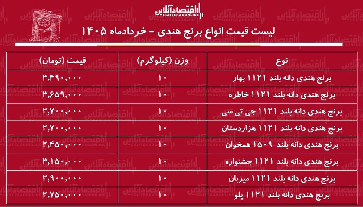 لیست قیمت انواع برنج هندی ۱۱ خرداد ۱۴۰۵ / کیسه ۱۰ کیلویی برنج هندی درجه یک چند شد؟ + جدول