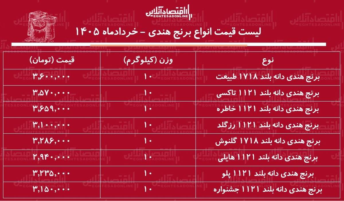 لیست قیمت انواع برنج هندی ۱۶ خرداد ۱۴۰۵ / کیسه ۱۰ کیلویی برنج هندی هایلی، طبیعت، خاطره و…چند شد؟ + جدول