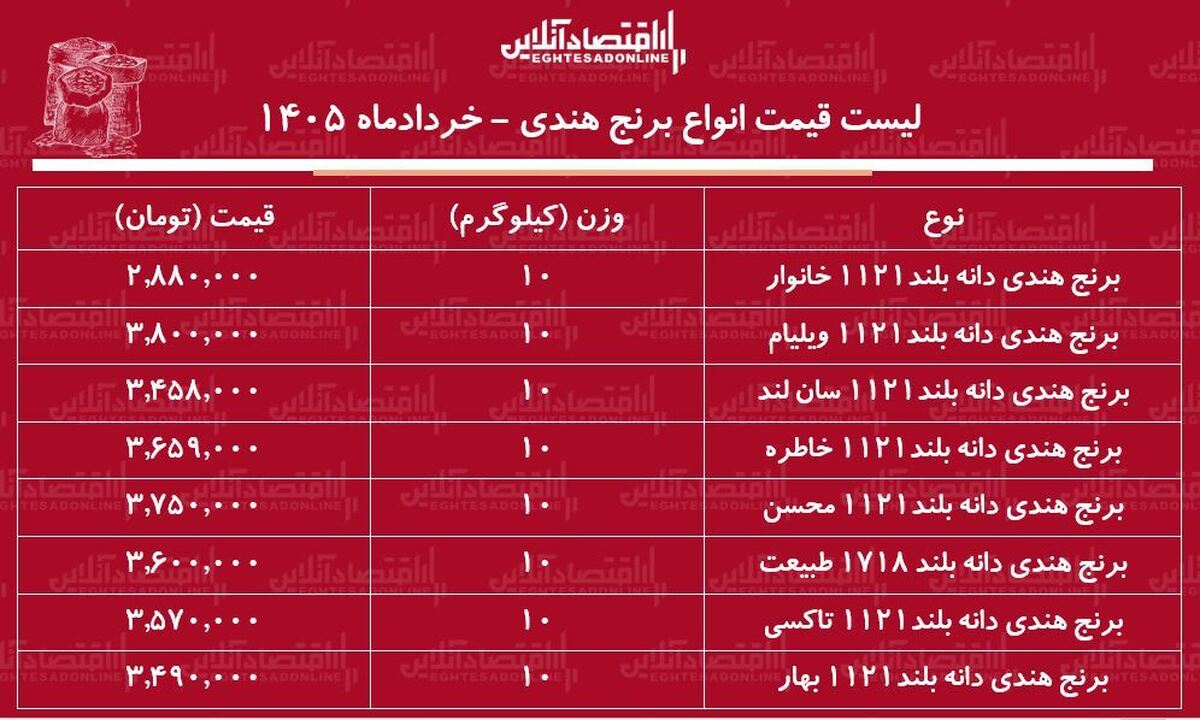 لیست قیمت انواع برنج هندی ۲۱ خرداد ۱۴۰۵/ برنج هندی طبیعت، خاطره، محسن و…کیلویی چند شد؟ + جدول