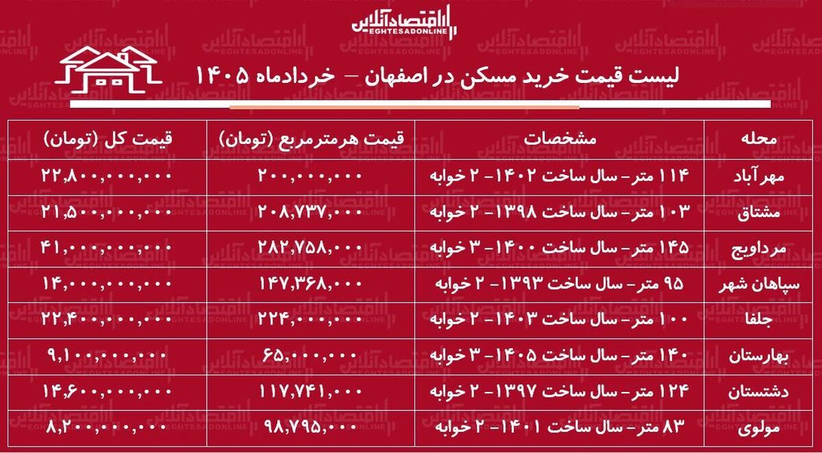 لیست قیمت خرید مسکن در اصفهان/ قیمت هر متر آپارتمان در مرداویج، جلفا، مولوی و…چقدر است؟ + جدول خرداد ۱۴۰۵