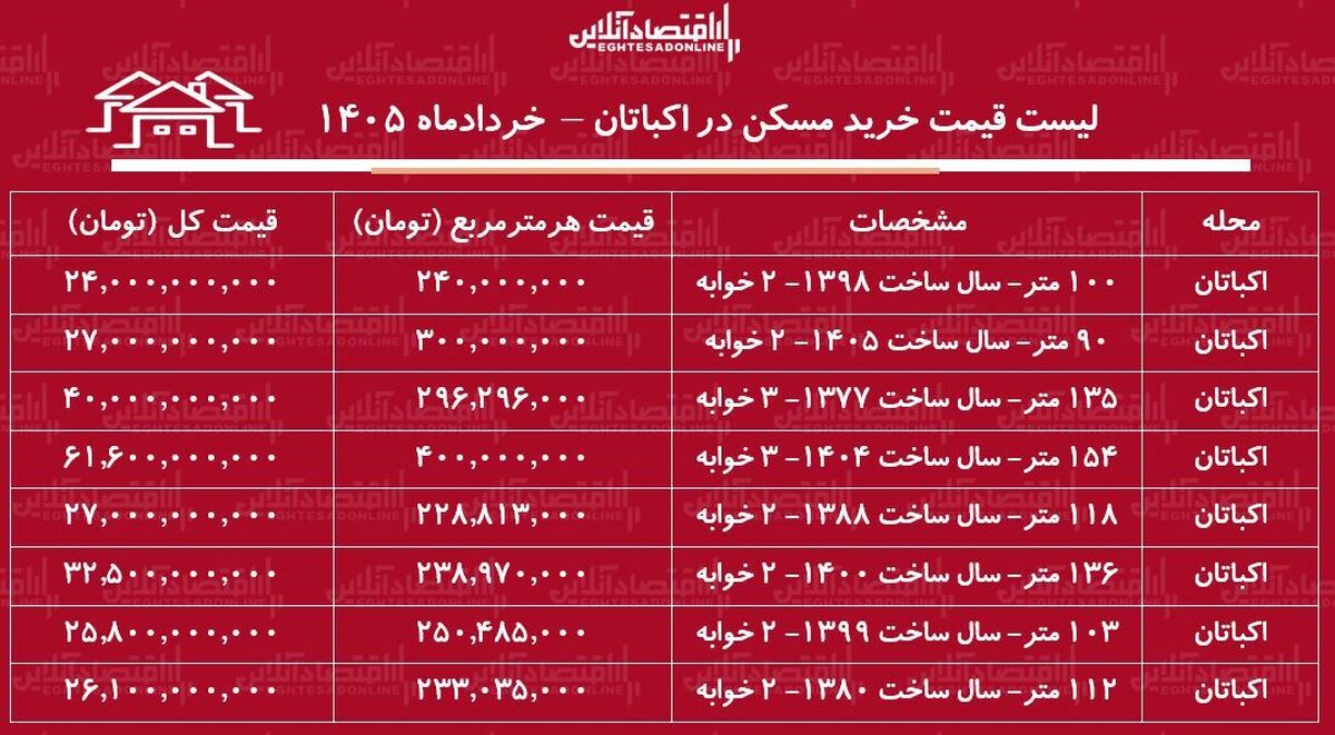 لیست قیمت خرید مسکن در اکباتان / هر متر آپارتمان در این منطقه چقدر قیمت دارد؟ + جدول خردادماه ۱۴۰۵