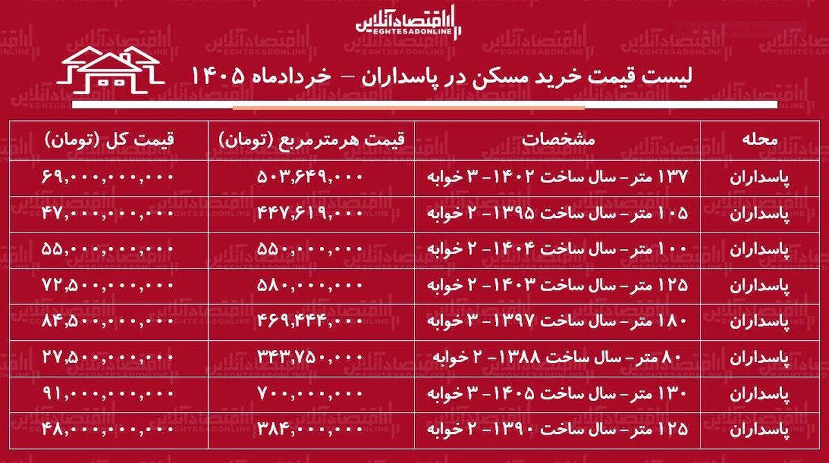 لیست قیمت خرید مسکن در پاسداران | خرید آپارتمان ۳ خوابه در این منطقه چقدر سرمایه نیاز دارد؟ + جدول خرداد ۱۴۰۵