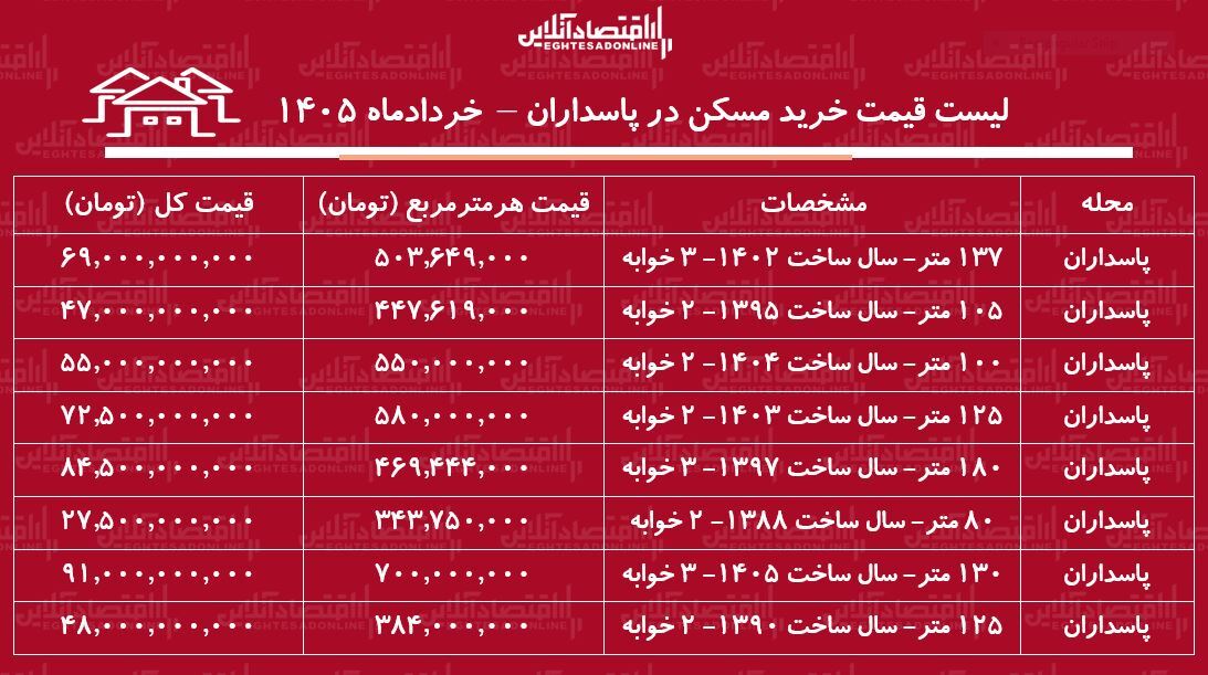 لیست قیمت خرید مسکن در پاسداران/ خرید آپارتمان ۳ خوابه در این منطقه چقدر سرمایه نیاز دارد؟ + جدول خرداد ۱۴۰۵ لیست قیمت خرید مسکن در پاسداران/ خرید آپارتمان ۳ خوابه در این منطقه چقدر سرمایه نیاز دارد؟ + جدول خرداد ۱۴۰۵