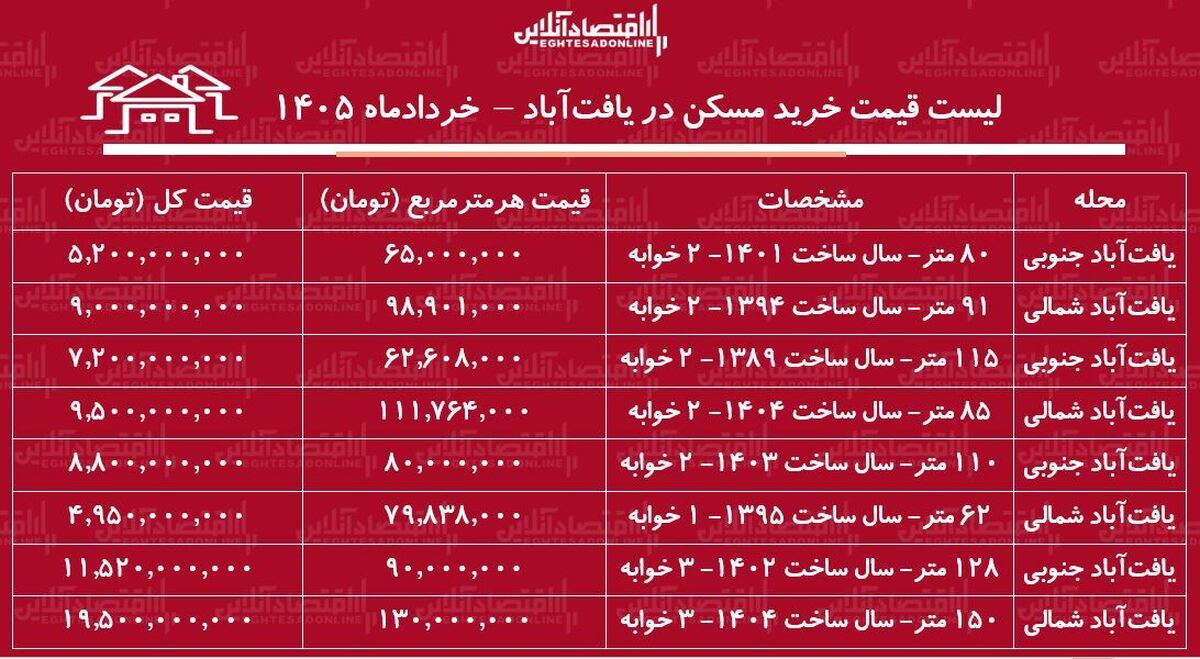 لیست قیمت خرید مسکن در یافت‌آباد/ قیمت هر متر آپارتمان در این منطقه چقدر است؟ + جدول خردادماه ۱۴۰۵