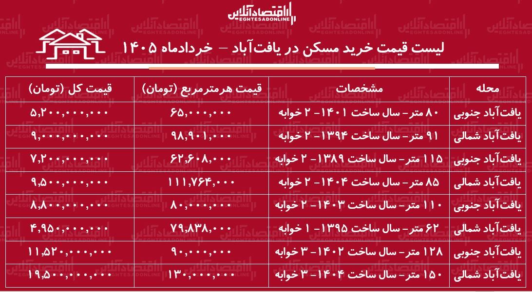 لیست قیمت خرید مسکن در یافت‌آباد/ قیمت هر متر آپارتمان در این منطقه چقدر است؟ + جدول خردادماه ۱۴۰۵