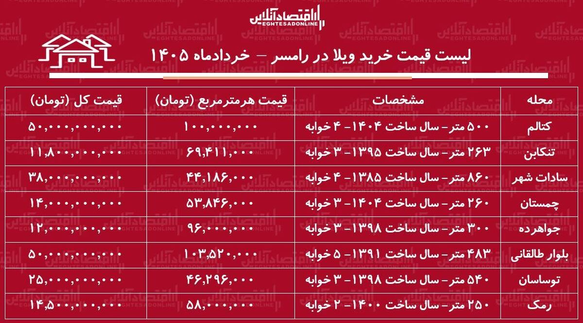 لیست قیمت خرید ویلا در رامسر | خرید ویلا در جواهرده، کتالم، چمستان و…چقدر سرمایه نیاز دارد؟ + جدول خرداد ۱۴۰۵